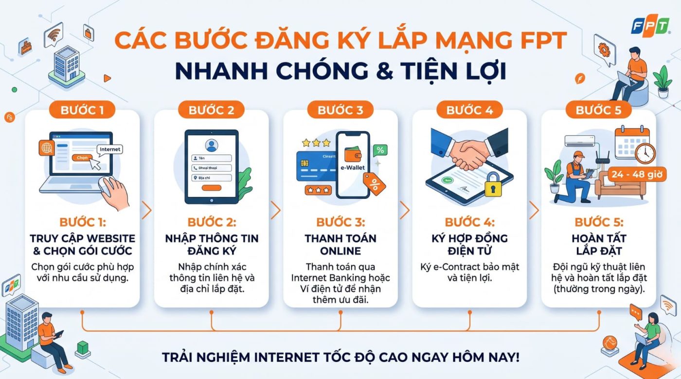 Quy trình lắp đặt mạng tại FPT